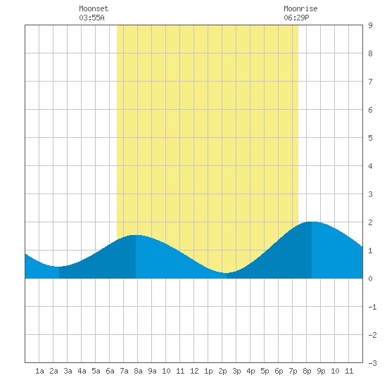 Oyster Bay tide chart for Friday, September 5, 2025