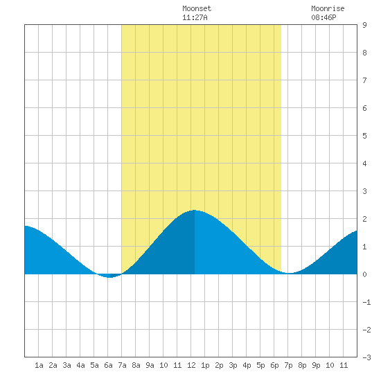 Oyster Bay tide chart for Friday, October 10, 2025