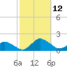 Oyster Bay tide chart for Sunday, October 12, 2025