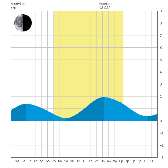 Oyster Bay tide chart for Monday, October 13, 2025
