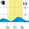 Oyster Bay tide chart for Monday, October 13, 2025