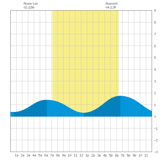 Oyster Bay tide chart for Thursday, October 16, 2025