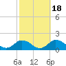 Oyster Bay tide chart for Saturday, October 18, 2025