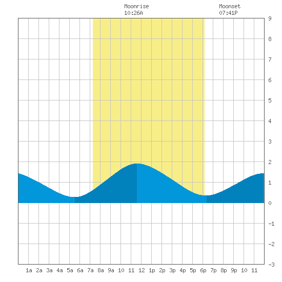 Oyster Bay tide chart for Friday, October 24, 2025