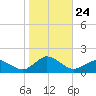 Oyster Bay tide chart for Friday, October 24, 2025