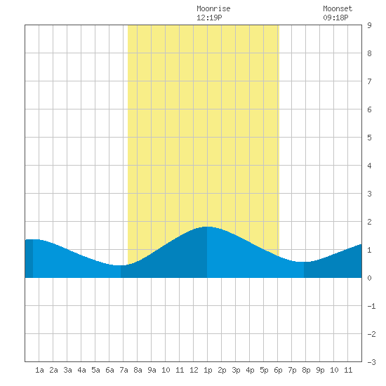 Oyster Bay tide chart for Sunday, October 26, 2025