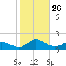 Oyster Bay tide chart for Sunday, October 26, 2025
