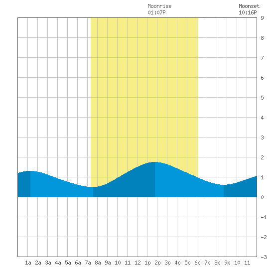 Oyster Bay tide chart for Monday, October 27, 2025