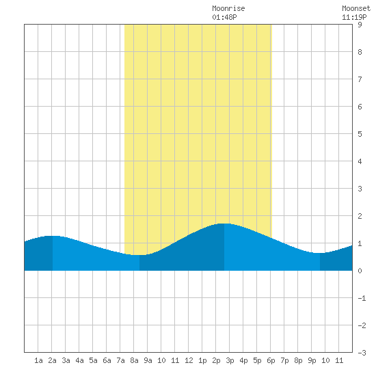Oyster Bay tide chart for Tuesday, October 28, 2025