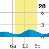 Oyster Bay tide chart for Tuesday, October 28, 2025