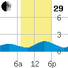 Oyster Bay tide chart for Wednesday, October 29, 2025