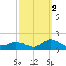 Oyster Bay tide chart for Thursday, October 2, 2025