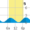 Oyster Bay tide chart for Sunday, October 5, 2025