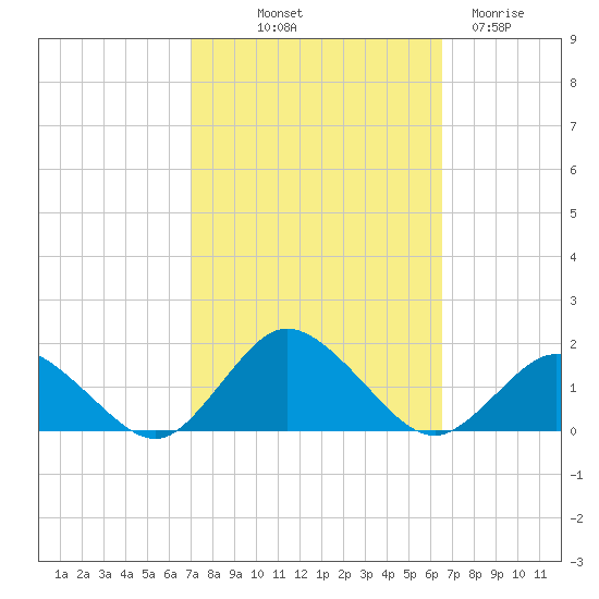 Oyster Bay tide chart for Thursday, October 9, 2025