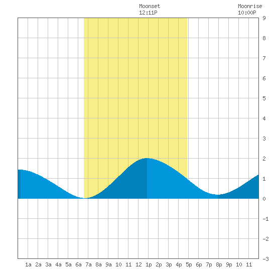 Oyster Bay tide chart for Monday, November 10, 2025