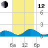 Oyster Bay tide chart for Wednesday, November 12, 2025