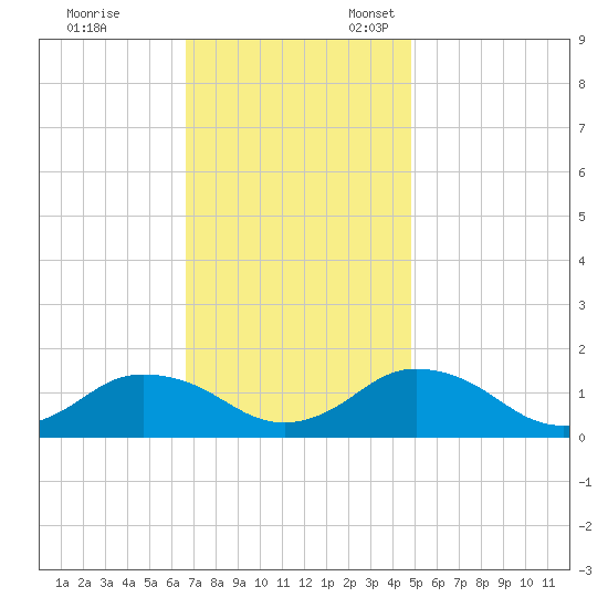 Oyster Bay tide chart for Friday, November 14, 2025