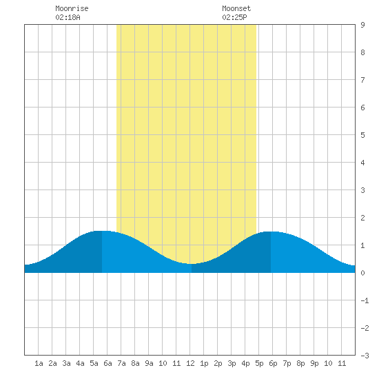 Oyster Bay tide chart for Saturday, November 15, 2025
