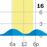 Oyster Bay tide chart for Sunday, November 16, 2025