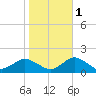 Oyster Bay tide chart for Saturday, November 1, 2025