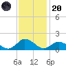 Oyster Bay tide chart for Thursday, November 20, 2025