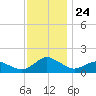 Oyster Bay tide chart for Monday, November 24, 2025