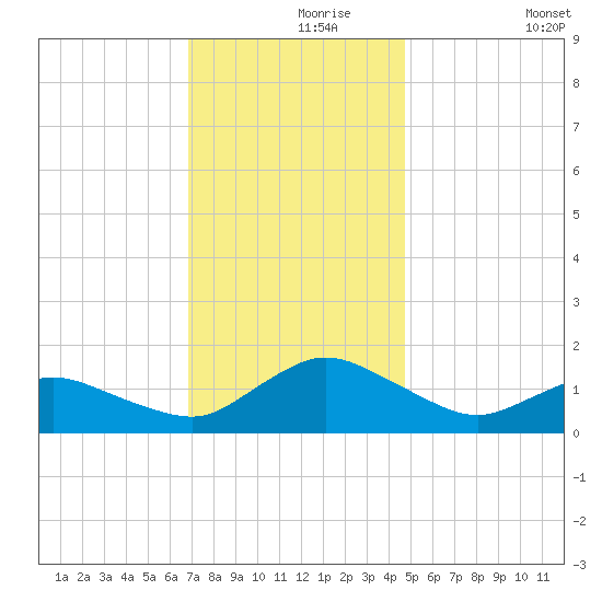 Oyster Bay tide chart for Wednesday, November 26, 2025