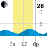 Oyster Bay tide chart for Friday, November 28, 2025