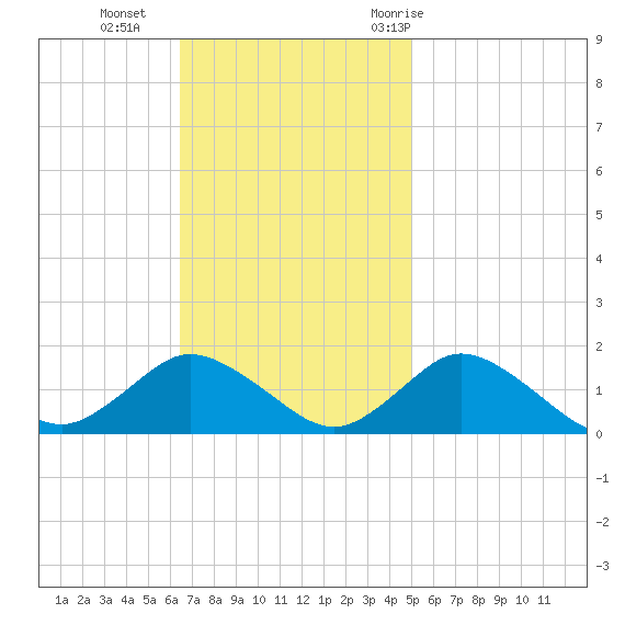 Oyster Bay tide chart for Sunday, November 2, 2025