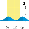Oyster Bay tide chart for Sunday, November 2, 2025