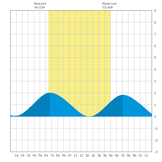 Oyster Bay tide chart for Monday, November 3, 2025