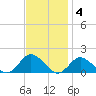 Oyster Bay tide chart for Tuesday, November 4, 2025