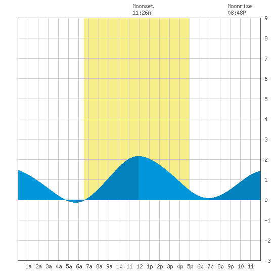 Oyster Bay tide chart for Sunday, November 9, 2025