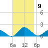 Oyster Bay tide chart for Sunday, November 9, 2025