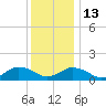 Oyster Bay tide chart for Saturday, December 13, 2025