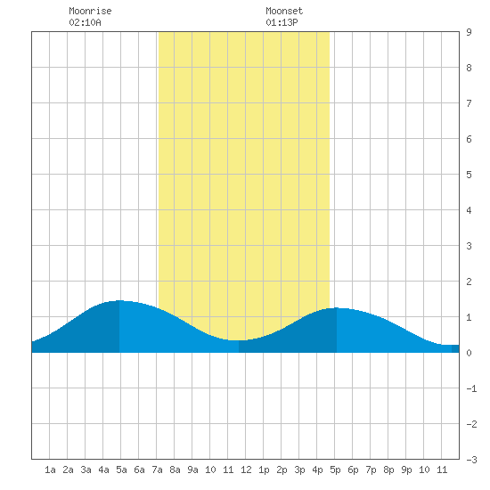 Oyster Bay tide chart for Sunday, December 14, 2025