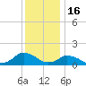Oyster Bay tide chart for Tuesday, December 16, 2025