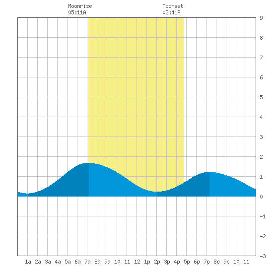Oyster Bay tide chart for Wednesday, December 17, 2025