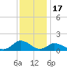 Oyster Bay tide chart for Wednesday, December 17, 2025