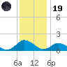 Oyster Bay tide chart for Friday, December 19, 2025
