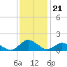 Oyster Bay tide chart for Sunday, December 21, 2025