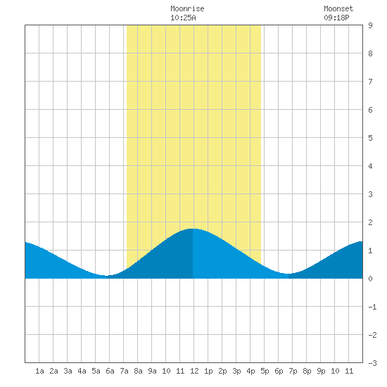 Oyster Bay tide chart for Wednesday, December 24, 2025