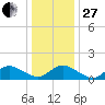 Oyster Bay tide chart for Saturday, December 27, 2025