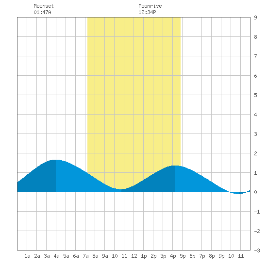 Oyster Bay tide chart for Monday, December 29, 2025