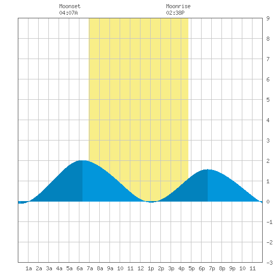 Oyster Bay tide chart for Tuesday, December 2, 2025