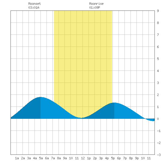 Oyster Bay tide chart for Tuesday, December 30, 2025