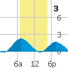 Oyster Bay tide chart for Wednesday, December 3, 2025