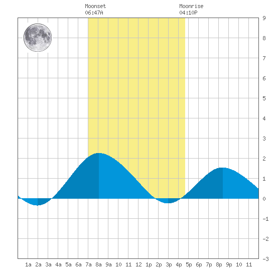 Oyster Bay tide chart for Thursday, December 4, 2025
