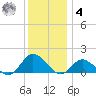 Oyster Bay tide chart for Thursday, December 4, 2025