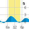 Oyster Bay tide chart for Friday, December 5, 2025
